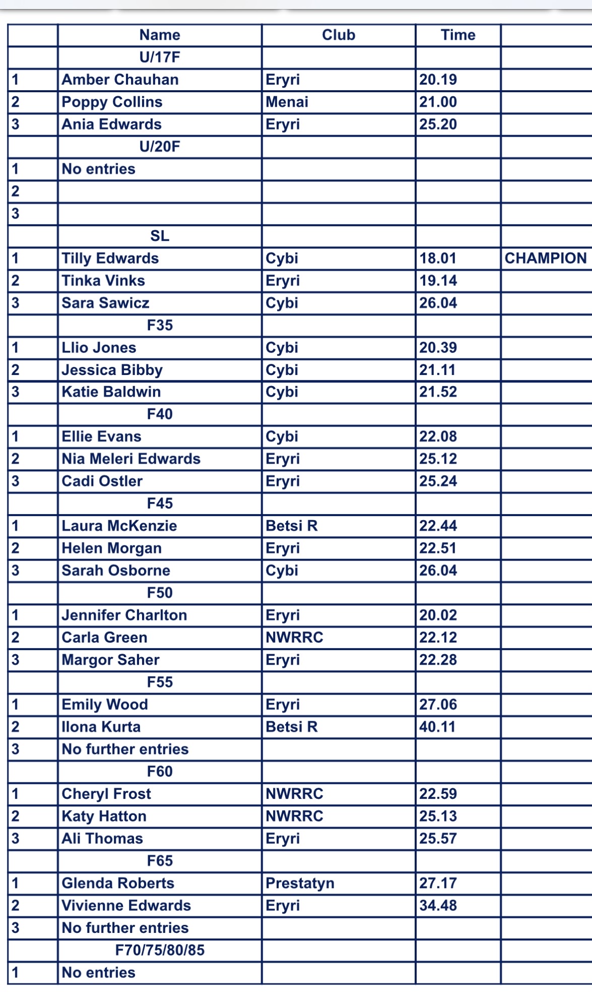 2026 North Wales Regional 5k Championships - Llanrug 5k on 3rd June 2026. Results part 2